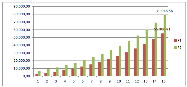 Na Máquina do Tempo: Gráfico de estimativa para até 15 anos no futuro.