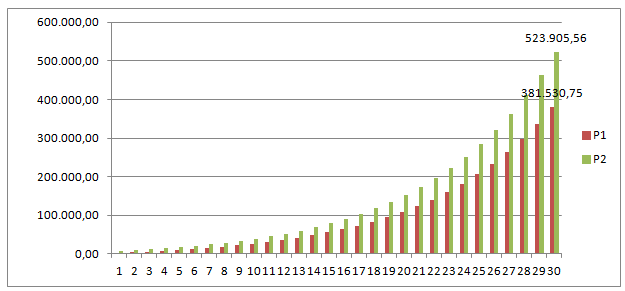 Na Máquina do Tempo: Gráfico de estimativa para até 30 anos no futuro.
